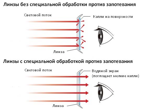 Работа антифога view