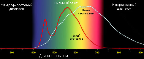Частотный спектр eLED