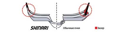 Особенности крепления линз очков Shinari